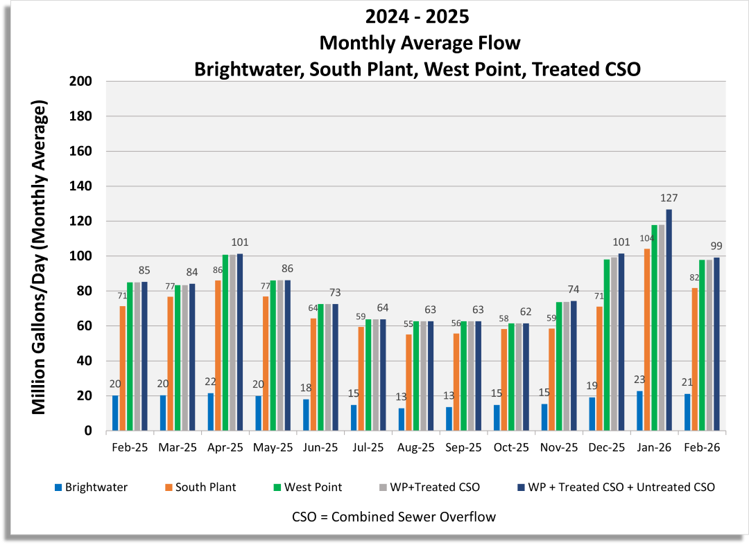 Monthly average flow for Brightwater, South Plant, West Point, West Point and treated CSO, West Point and combined treated and untreated CSO.