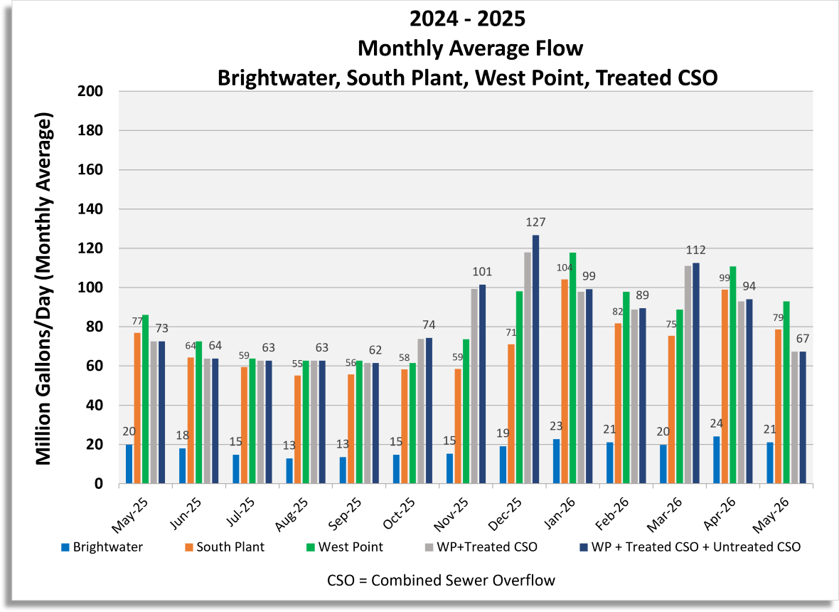 Monthly average flow for Brightwater, South Plant, West Point, West Point and treated CSO, West Point and combined treated and untreated CSO.
