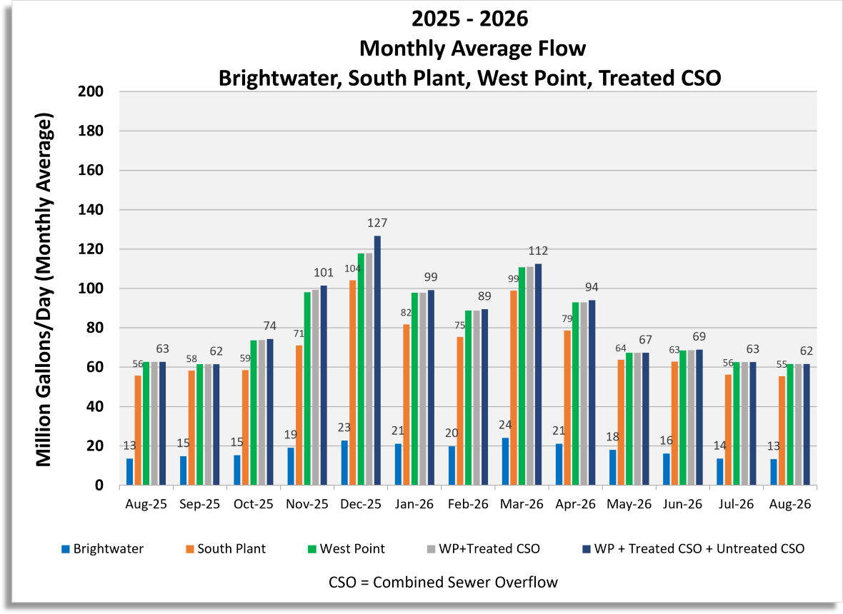 Monthly average flow for Brightwater, South Plant, West Point, West Point and treated CSO, West Point and combined treated and untreated CSO.
