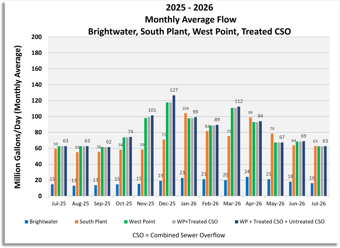 Monthly average flow for Brightwater, South Plant, West Point, West Point and treated CSO, West Point and combined treated and untreated CSO.