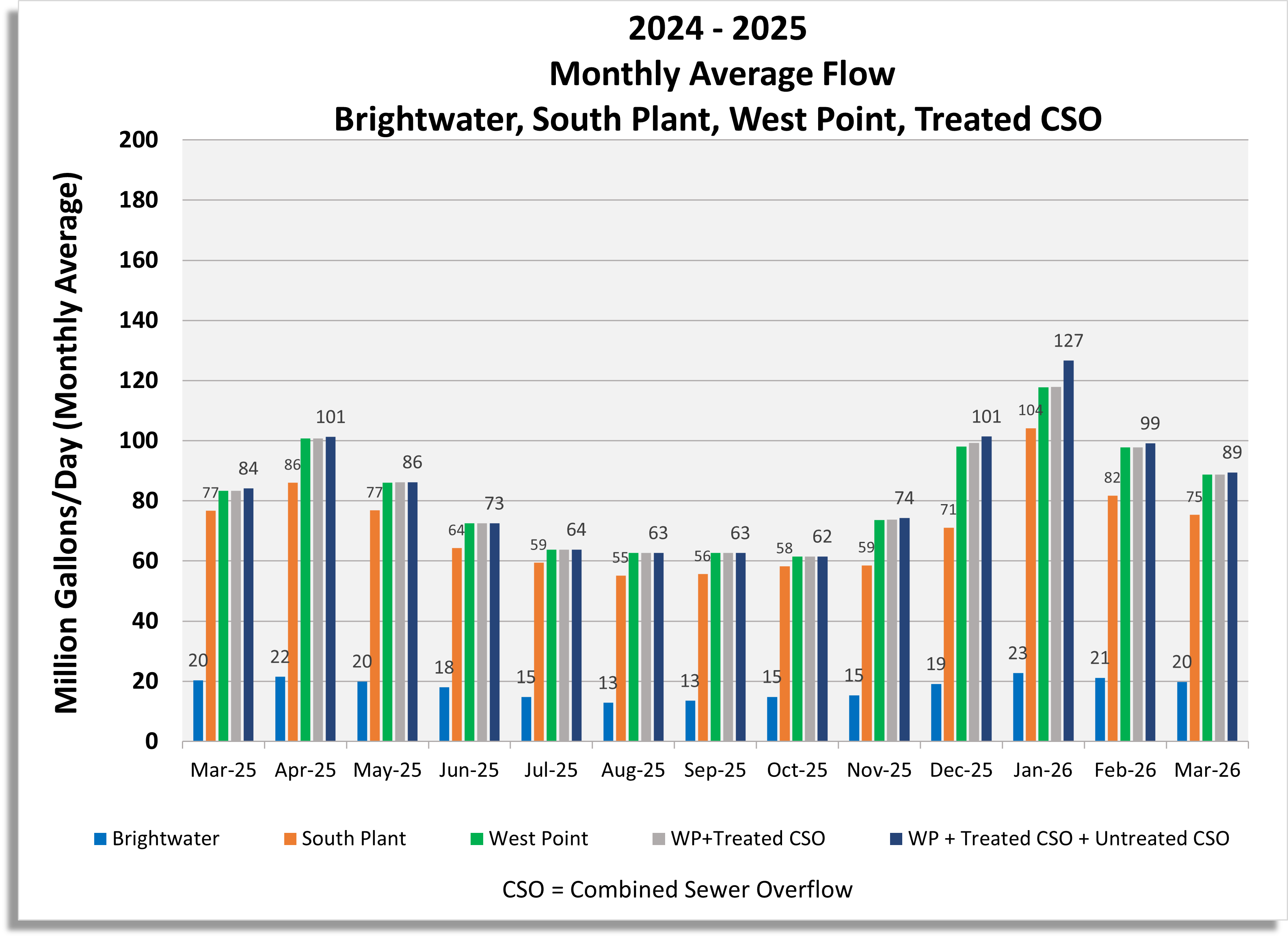 Monthly average flow for Brightwater, South Plant, West Point, West Point and treated CSO, West Point and combined treated and untreated CSO.