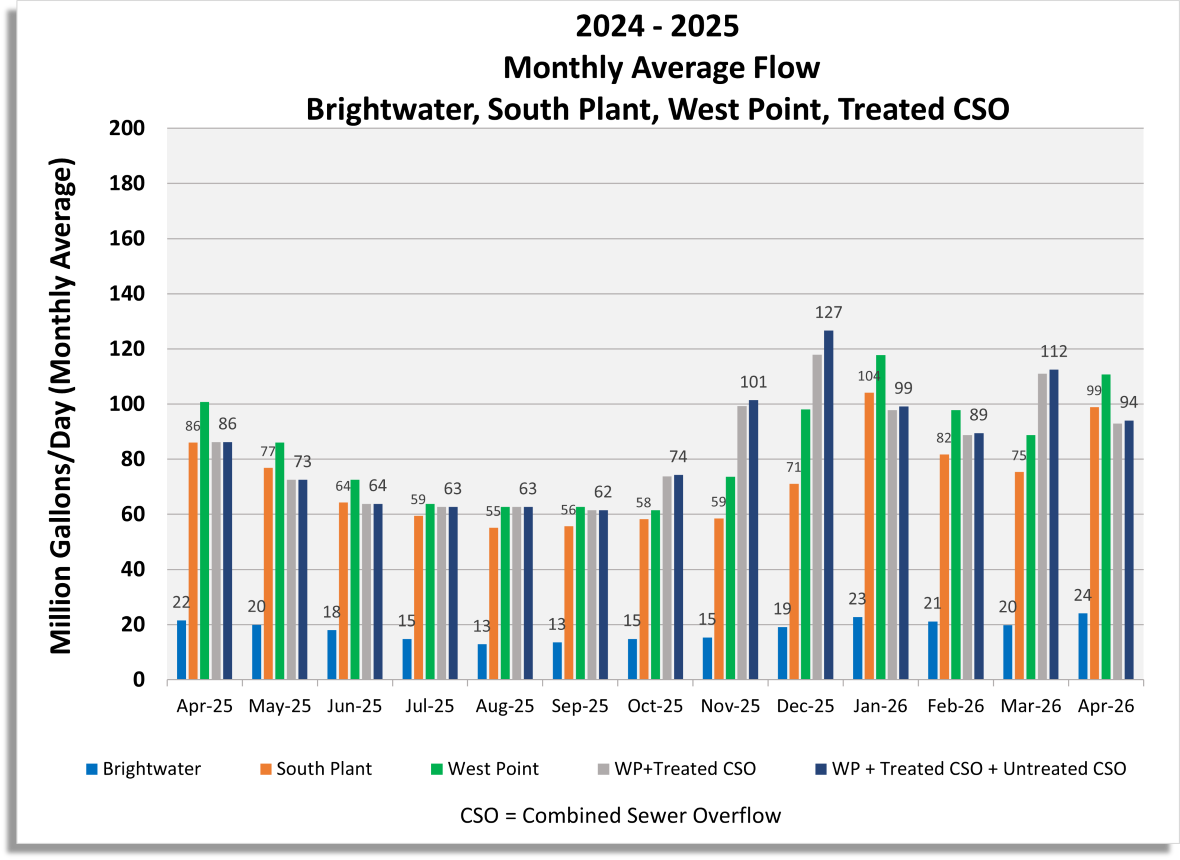 Monthly average flow for Brightwater, South Plant, West Point, West Point and treated CSO, West Point and combined treated and untreated CSO.