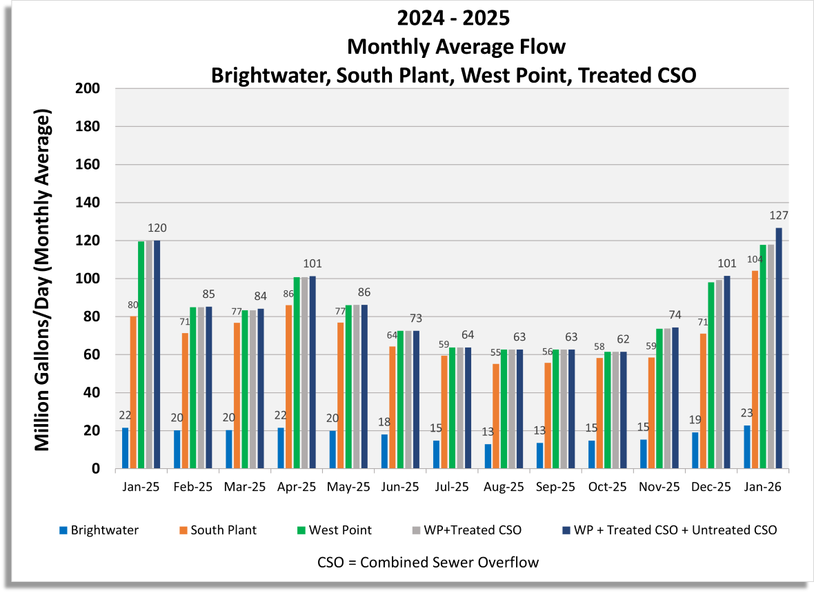 Monthly average flow for Brightwater, South Plant, West Point, West Point and treated CSO, West Point and combined treated and untreated CSO.