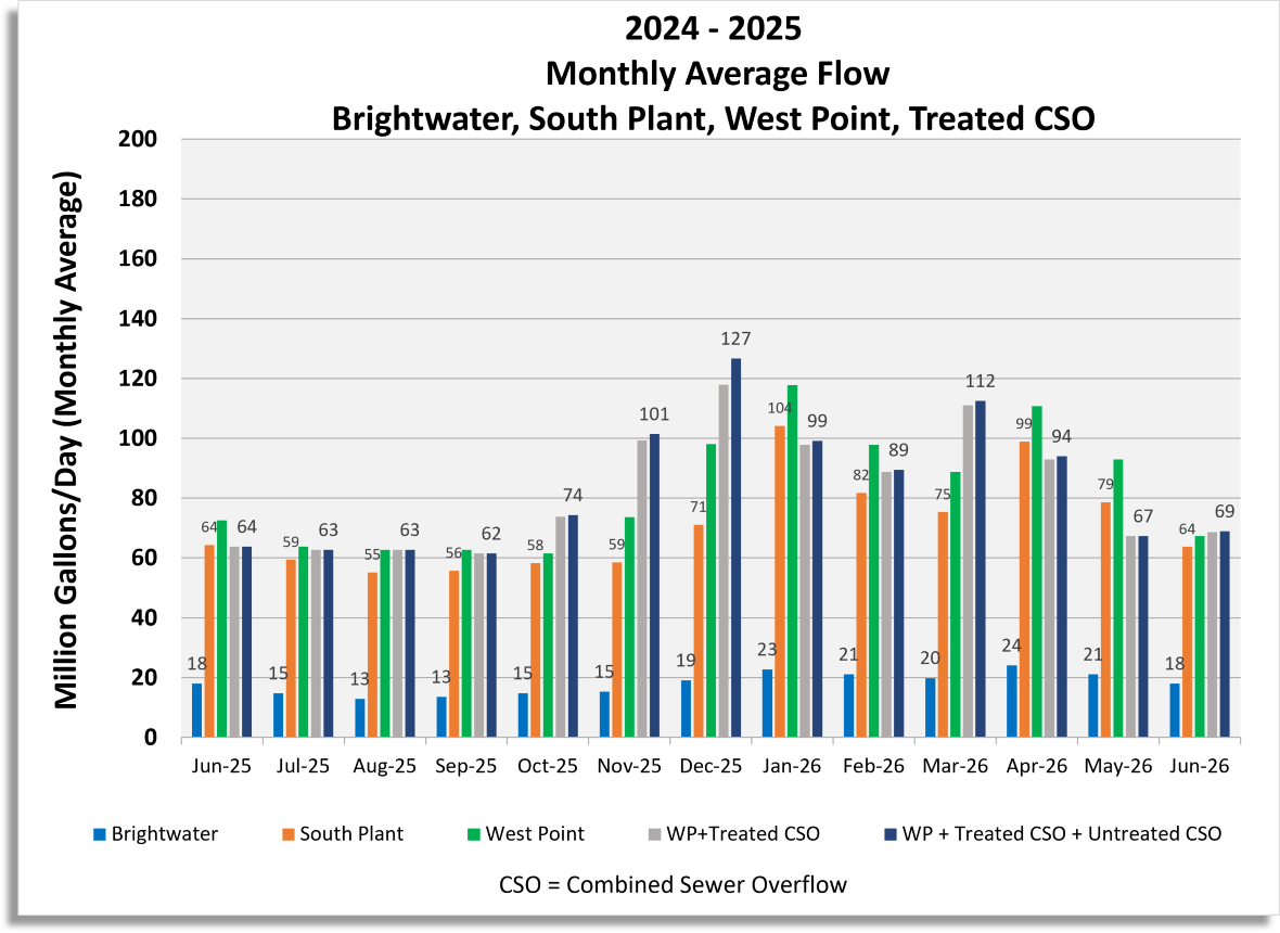 Monthly average flow for Brightwater, South Plant, West Point, West Point and treated CSO, West Point and combined treated and untreated CSO.