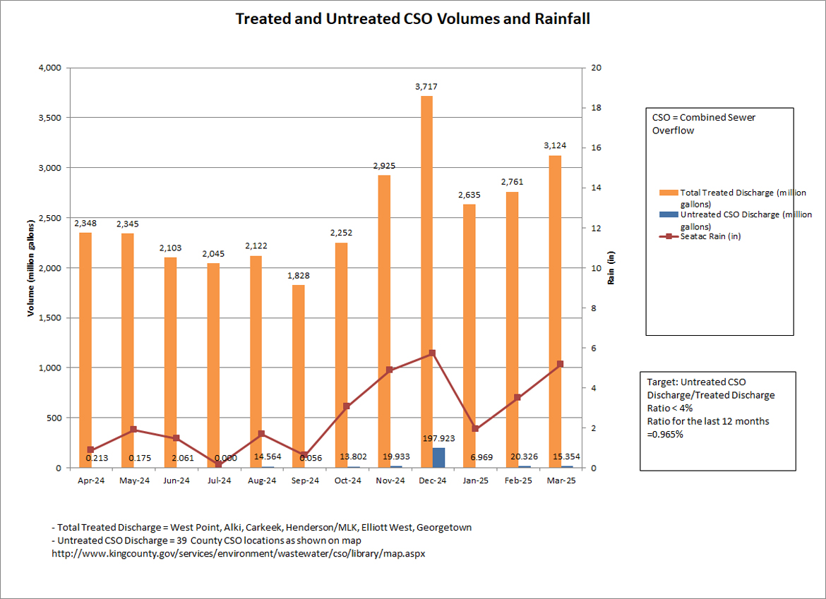 Treated and untreated cso volumes (million gallons) and rainfall (inches) by month