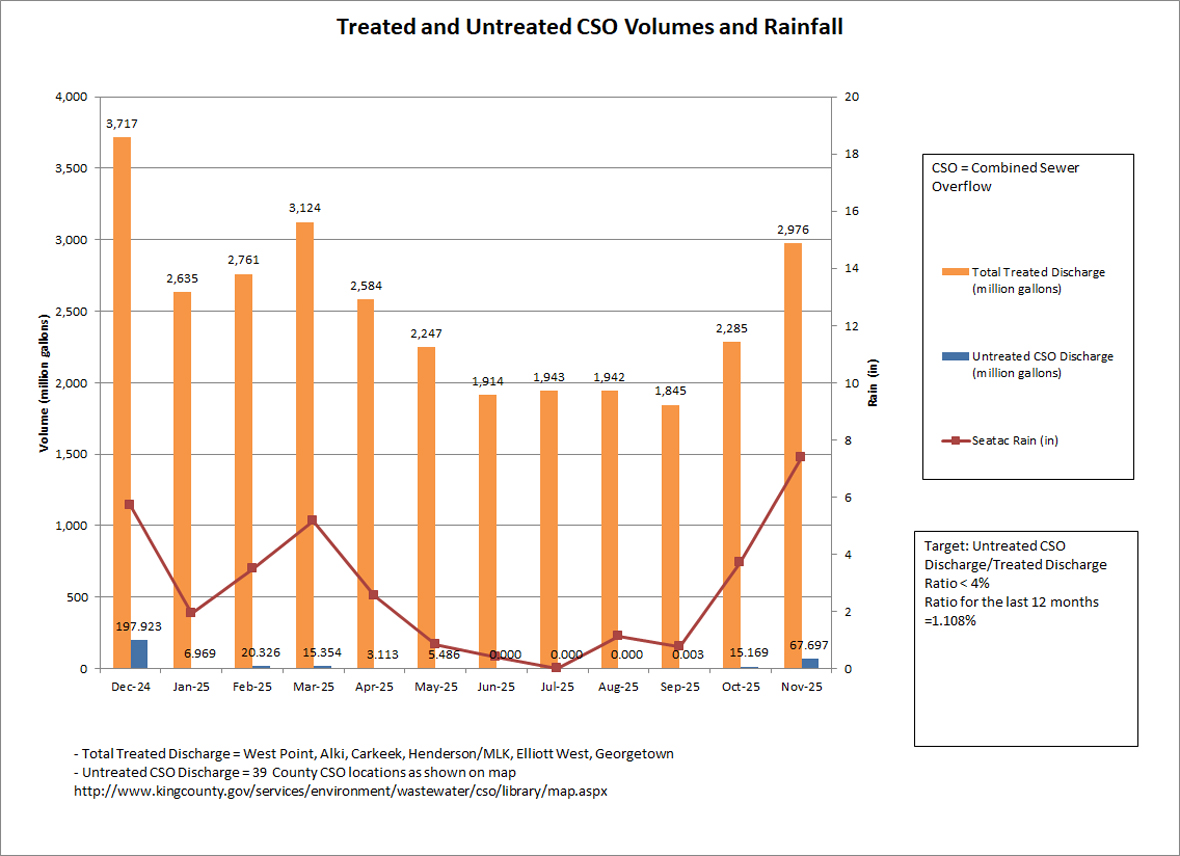 Treated and untreated cso volumes (million gallons) and rainfall (inches) by month