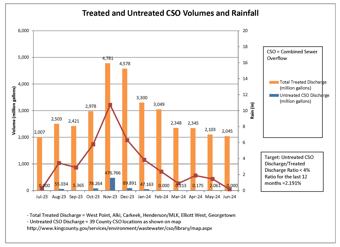 Treated and untreated cso volumes (million gallons) and rainfall (inches) by month