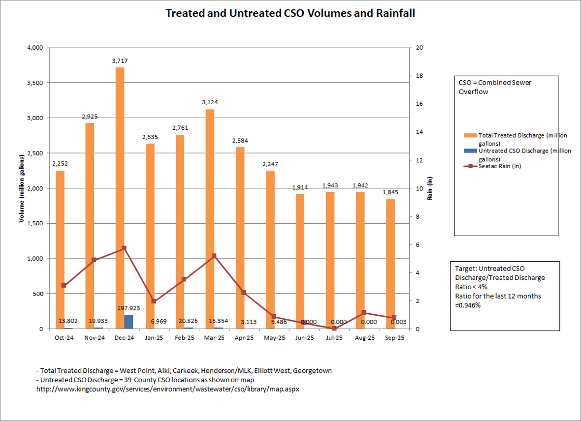 Treated and untreated cso volumes (million gallons) and rainfall (inches) by month