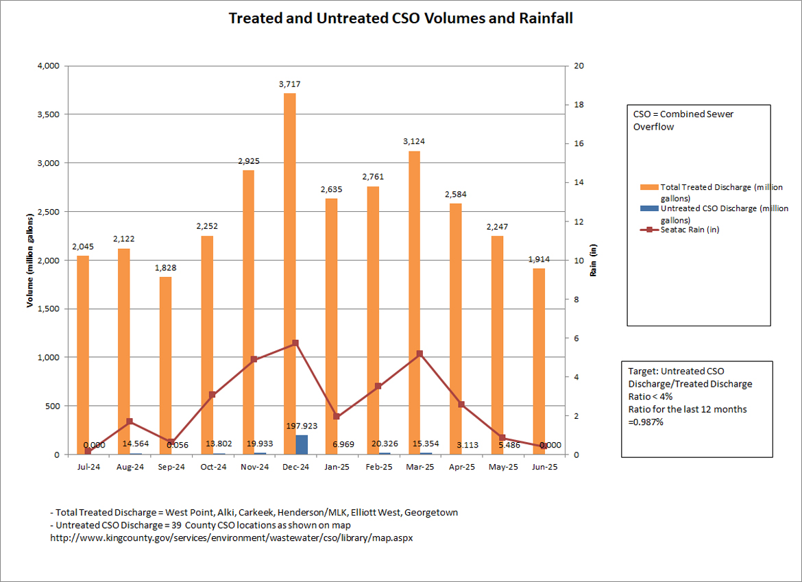 Treated and untreated cso volumes (million gallons) and rainfall (inches) by month