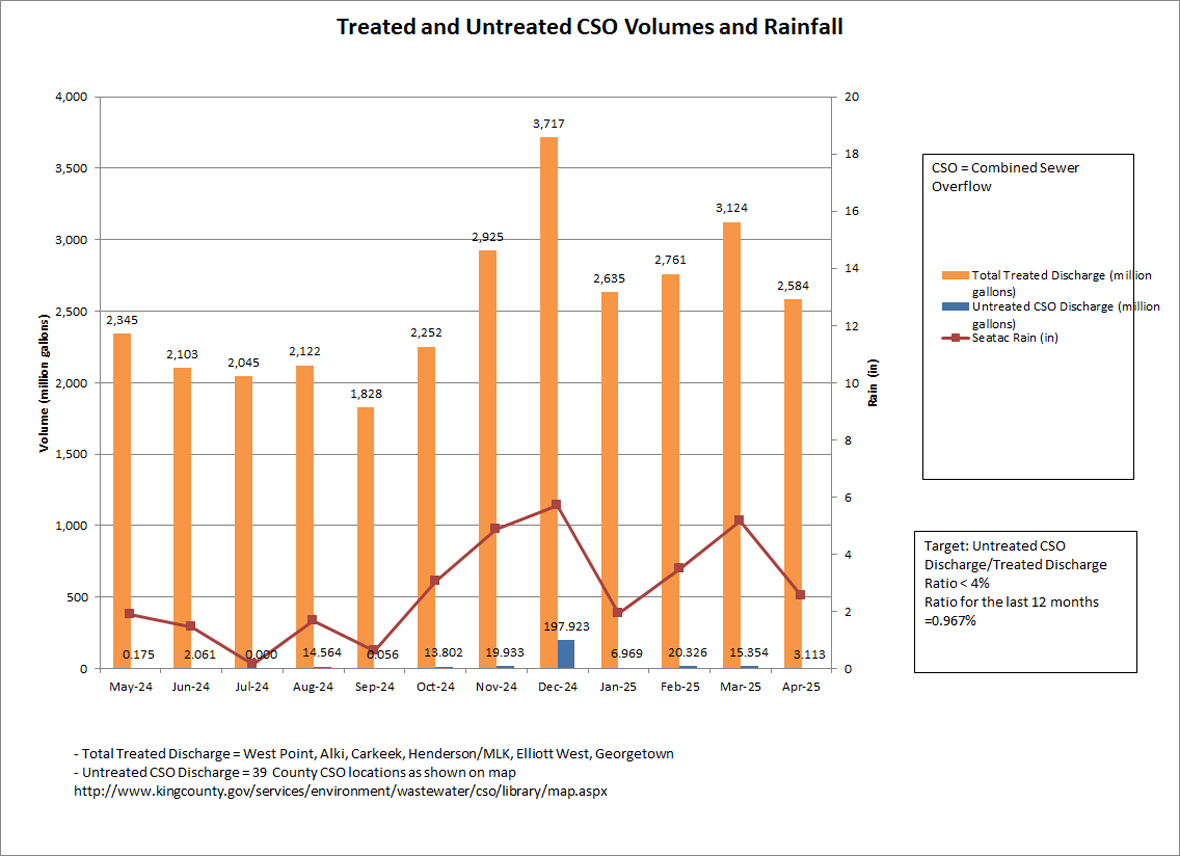 Treated and untreated cso volumes (million gallons) and rainfall (inches) by month