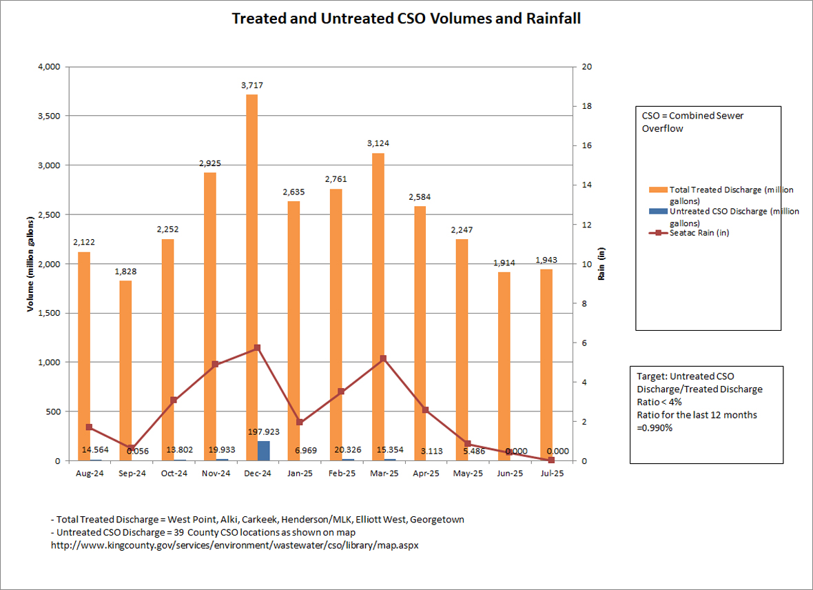 Treated and untreated cso volumes (million gallons) and rainfall (inches) by month