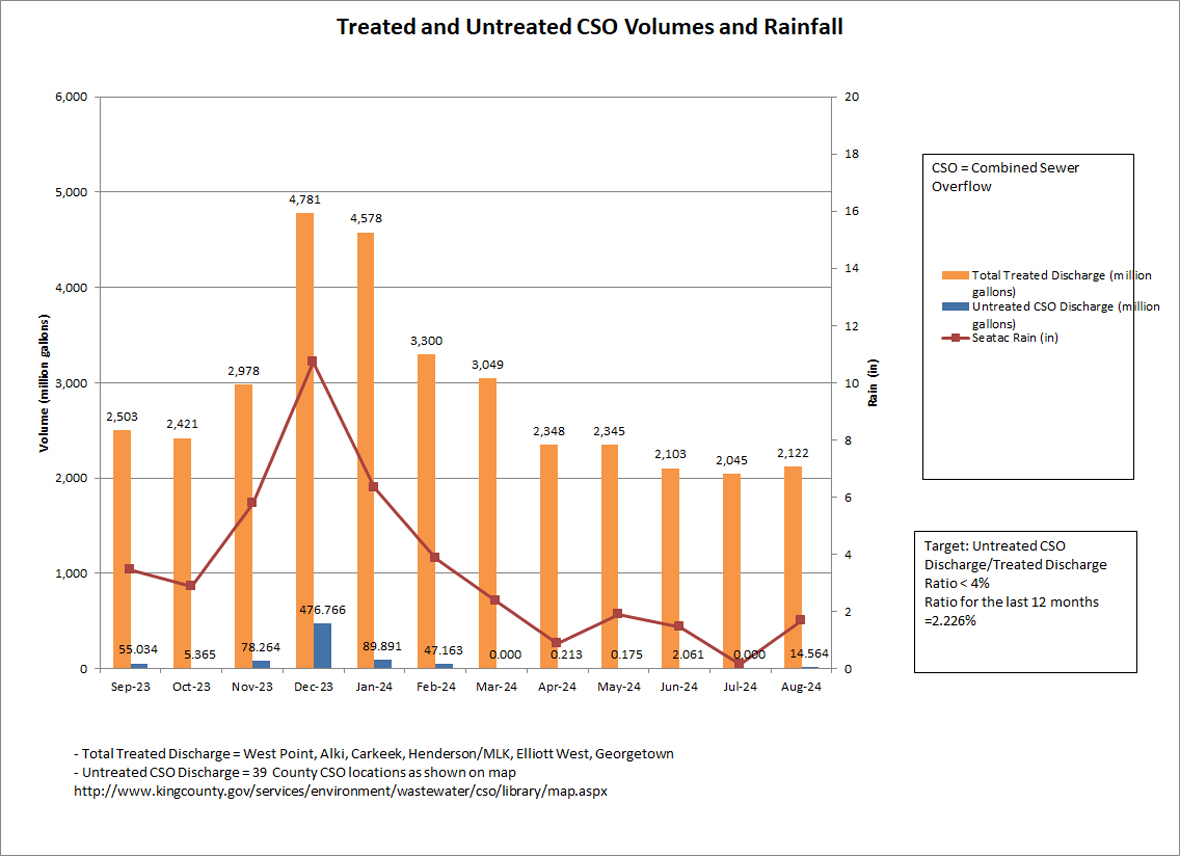 Treated and untreated cso volumes (million gallons) and rainfall (inches) by month