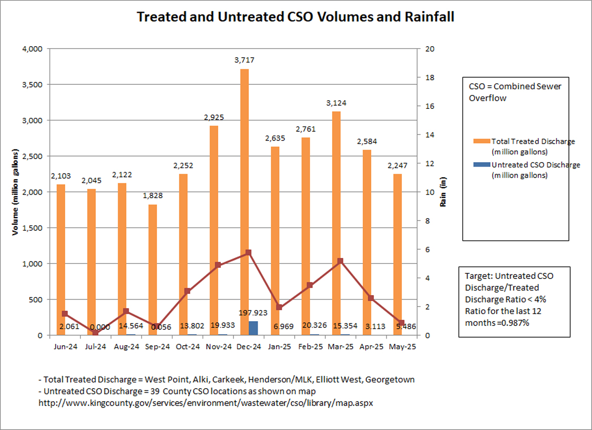 Treated and untreated cso volumes (million gallons) and rainfall (inches) by month