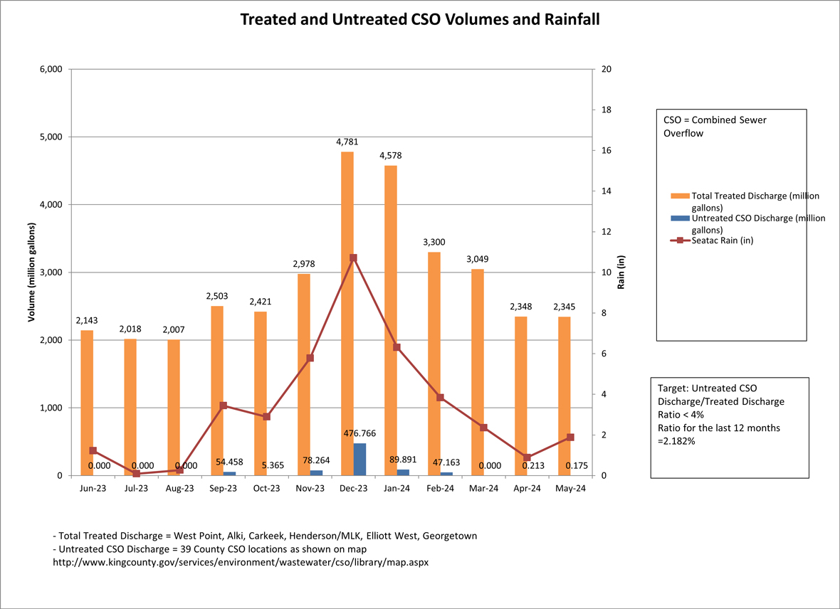 Treated and untreated cso volumes (million gallons) and rainfall (inches) by month