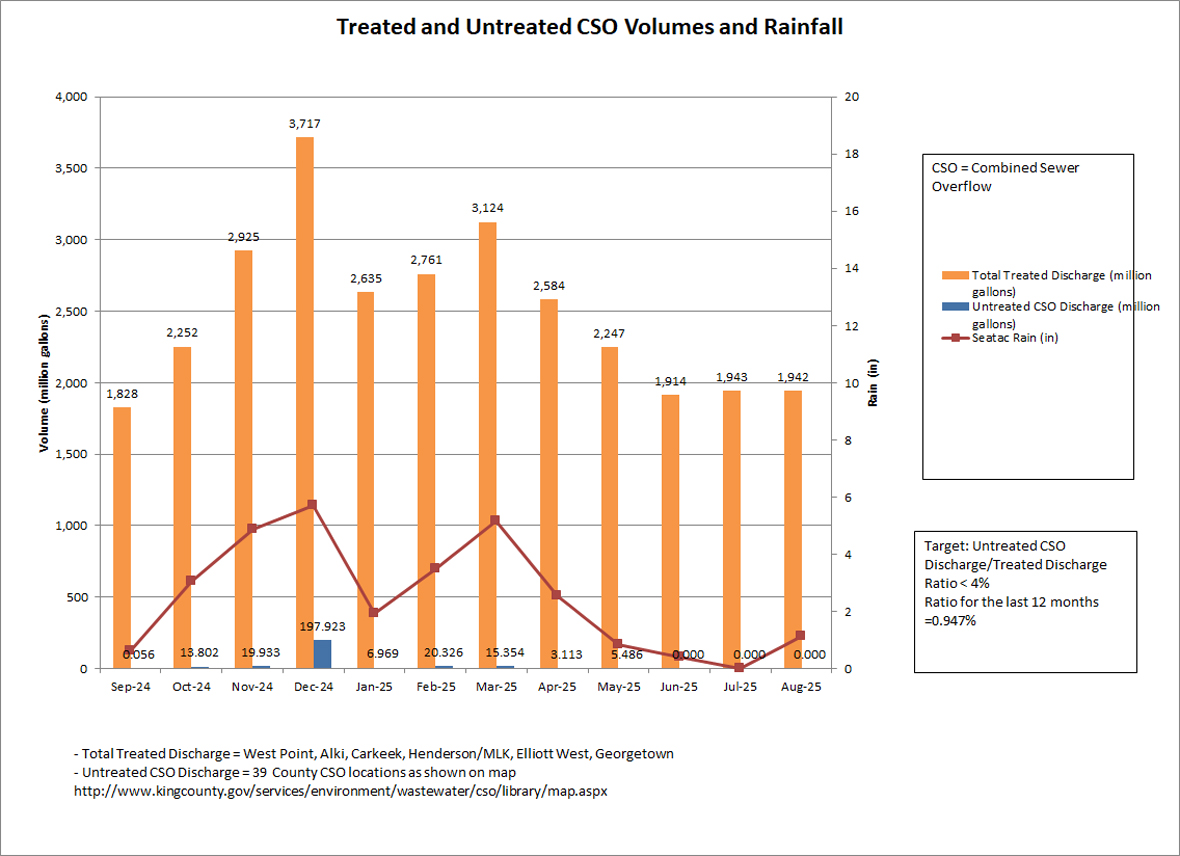 Treated and untreated cso volumes (million gallons) and rainfall (inches) by month
