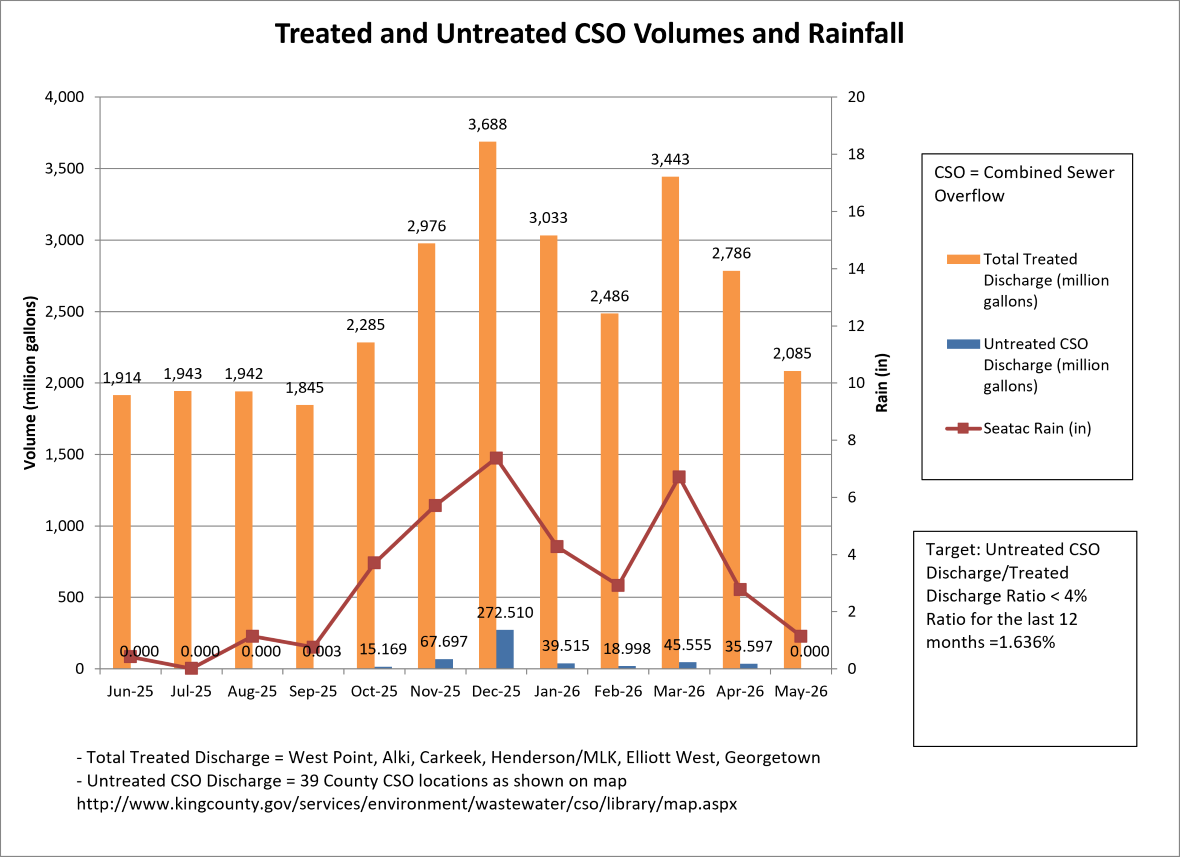 Treated and untreated cso volumes (million gallons) and rainfall (inches) by month