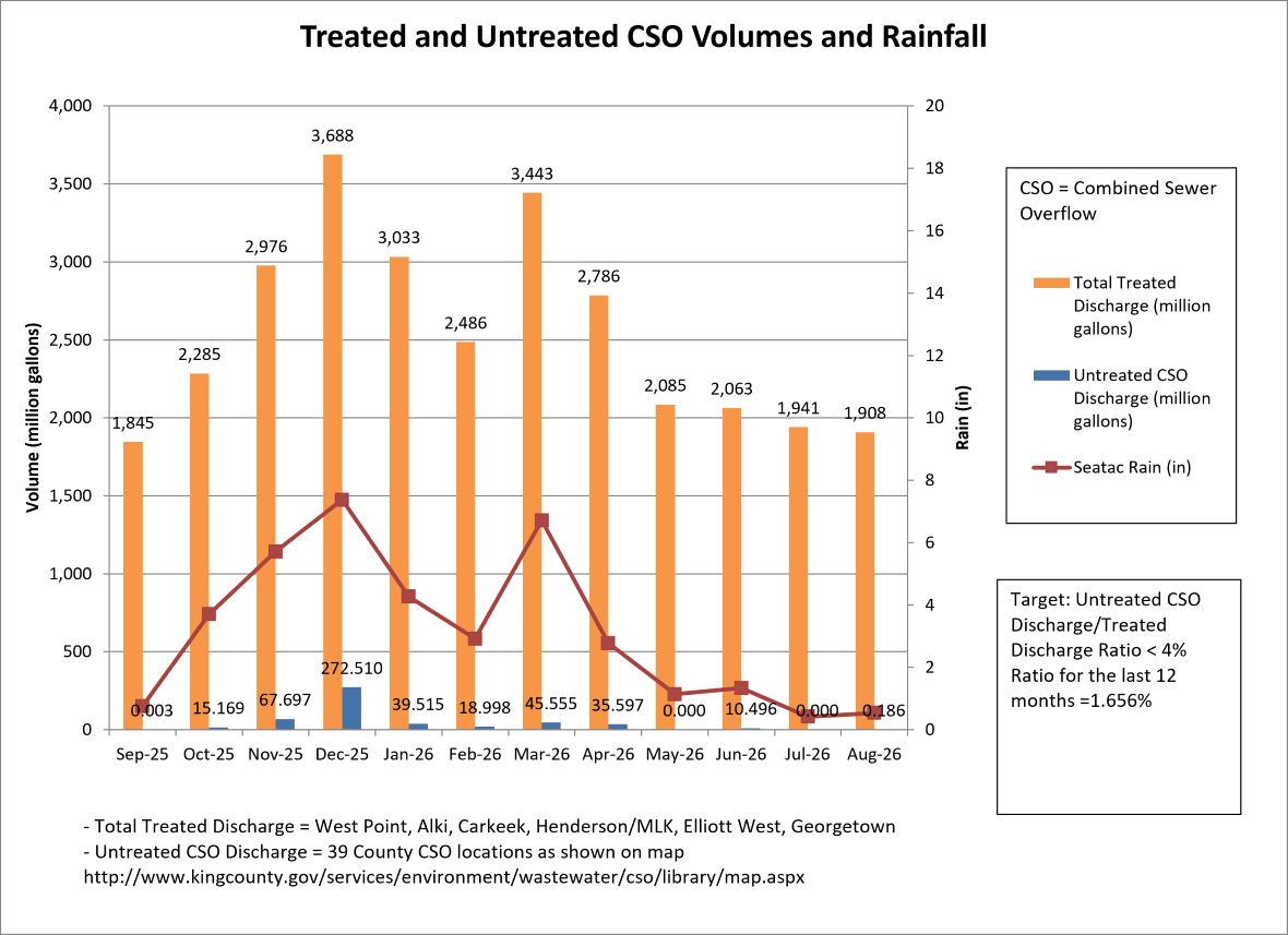 Treated and untreated cso volumes (million gallons) and rainfall (inches) by month