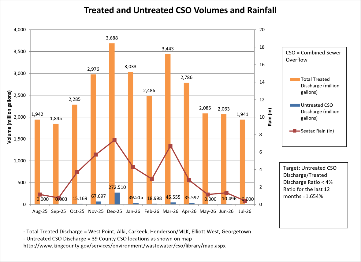 Treated and untreated cso volumes (million gallons) and rainfall (inches) by month