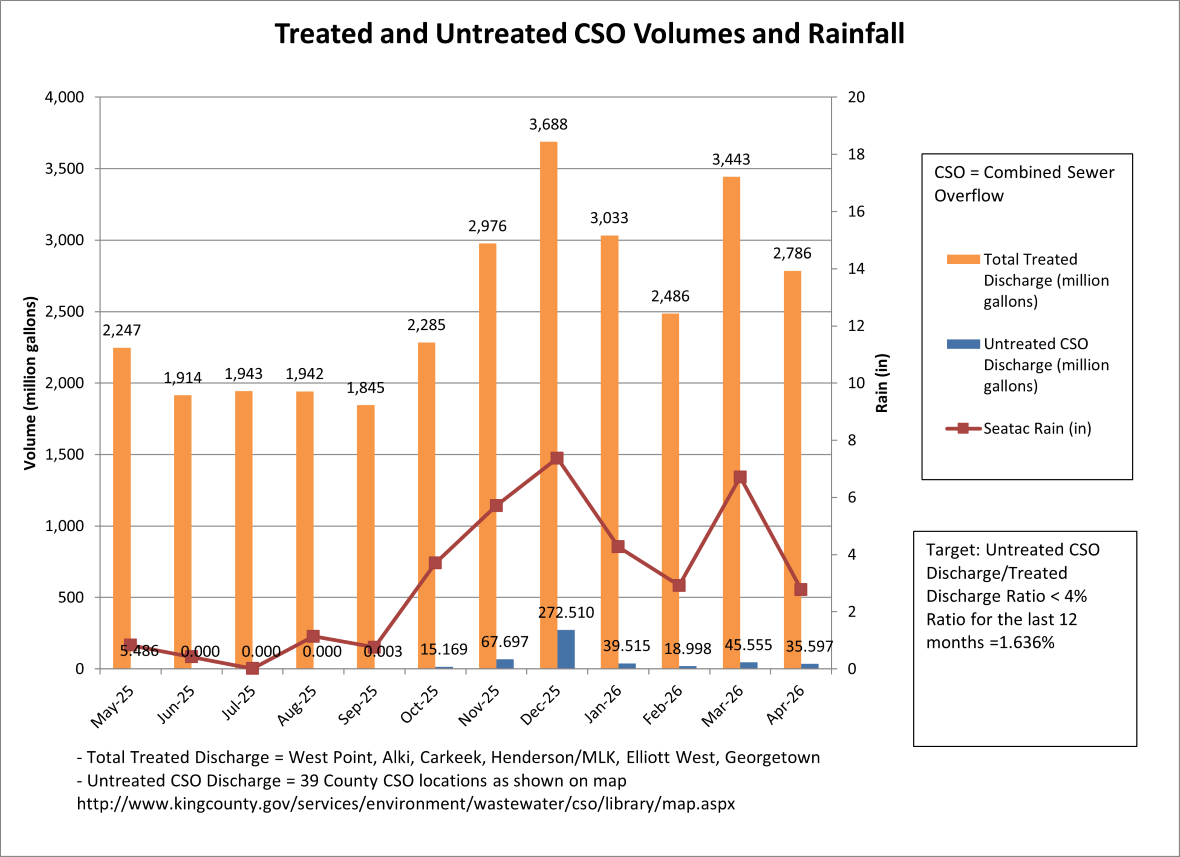 Treated and untreated cso volumes (million gallons) and rainfall (inches) by month