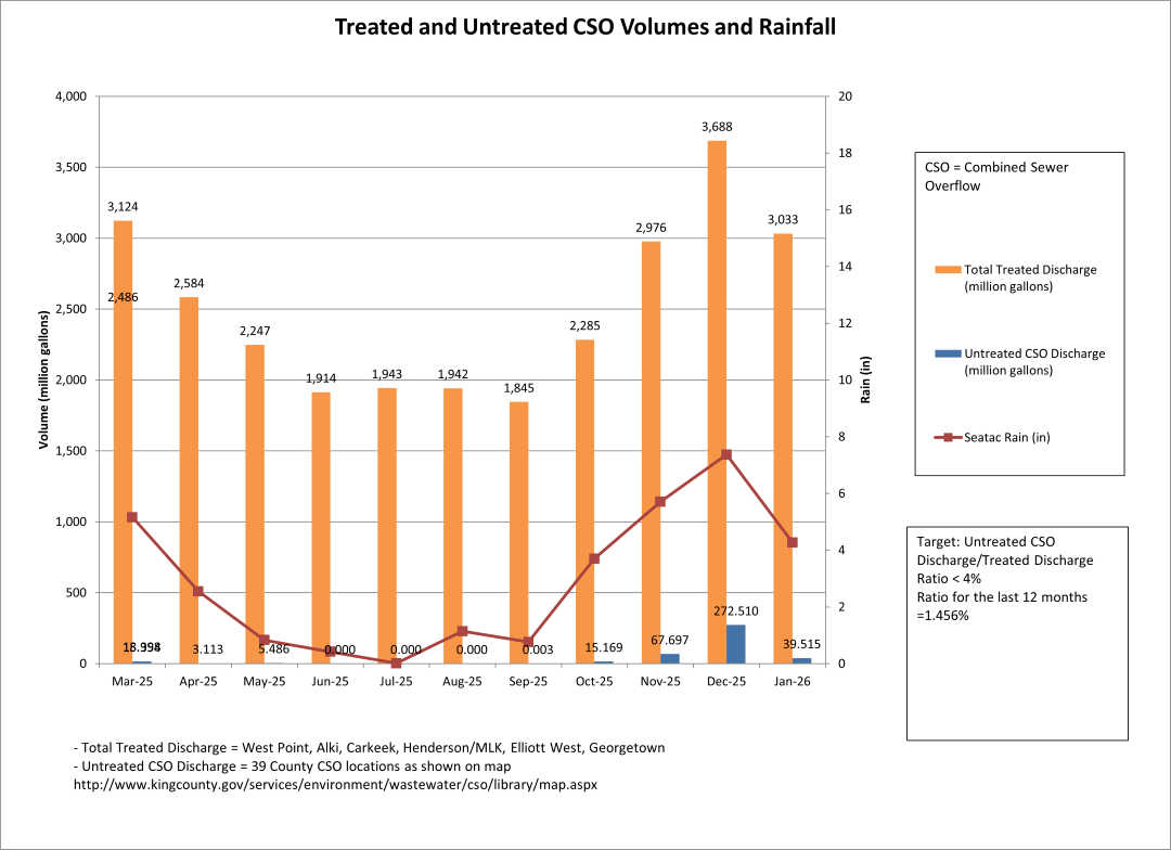 Treated and untreated cso volumes (million gallons) and rainfall (inches) by month