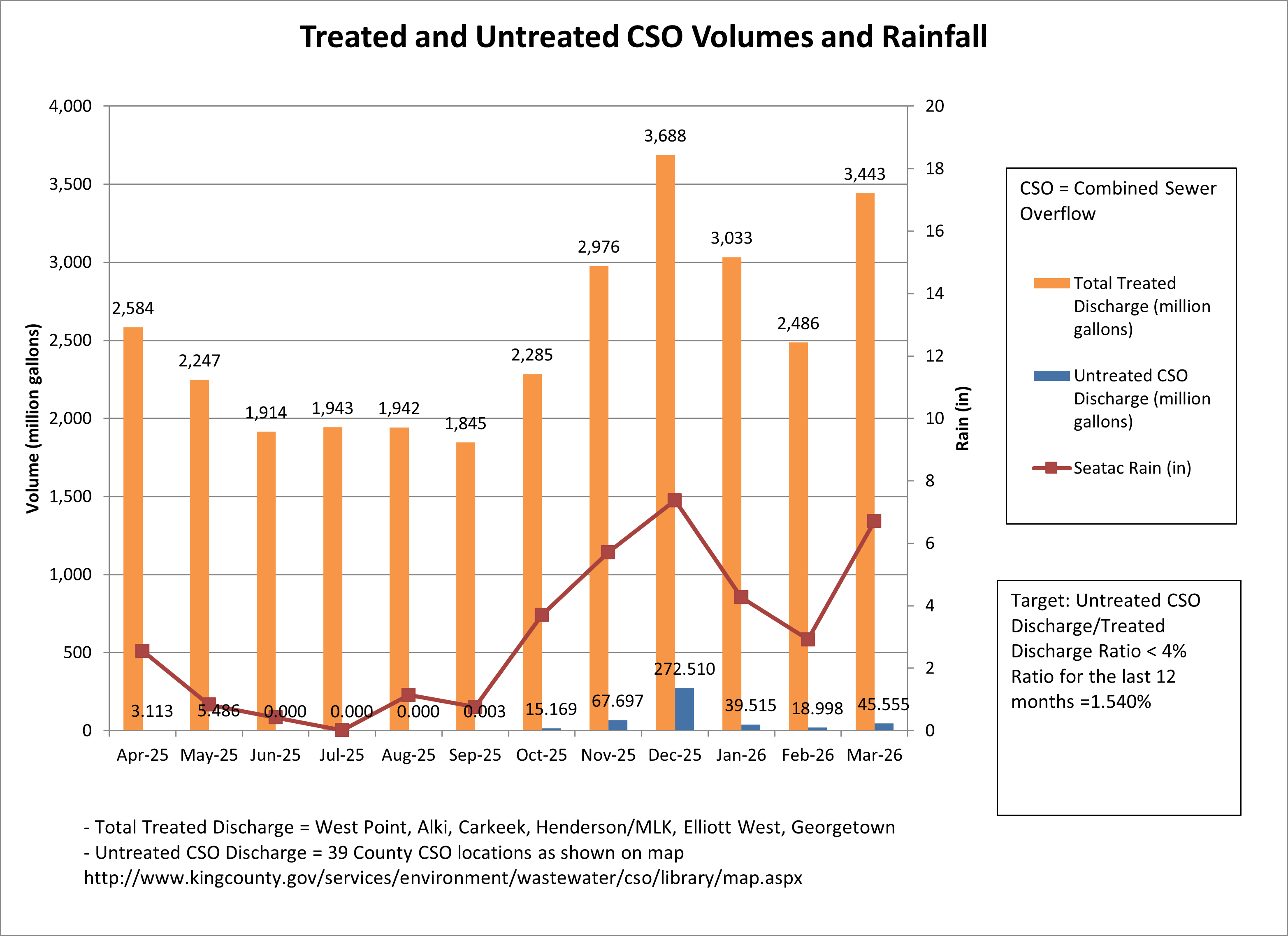Treated and untreated cso volumes (million gallons) and rainfall (inches) by month