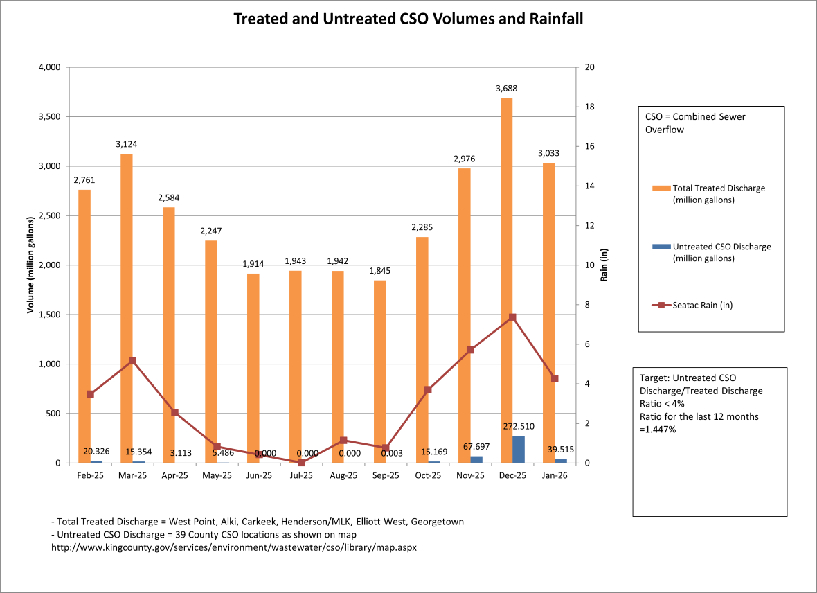 Treated and untreated cso volumes (million gallons) and rainfall (inches) by month