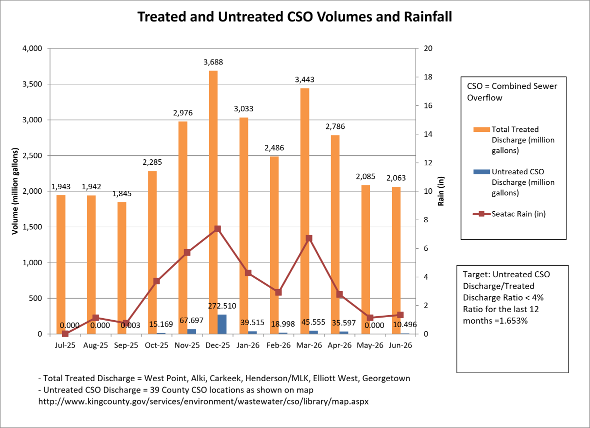 Treated and untreated cso volumes (million gallons) and rainfall (inches) by month
