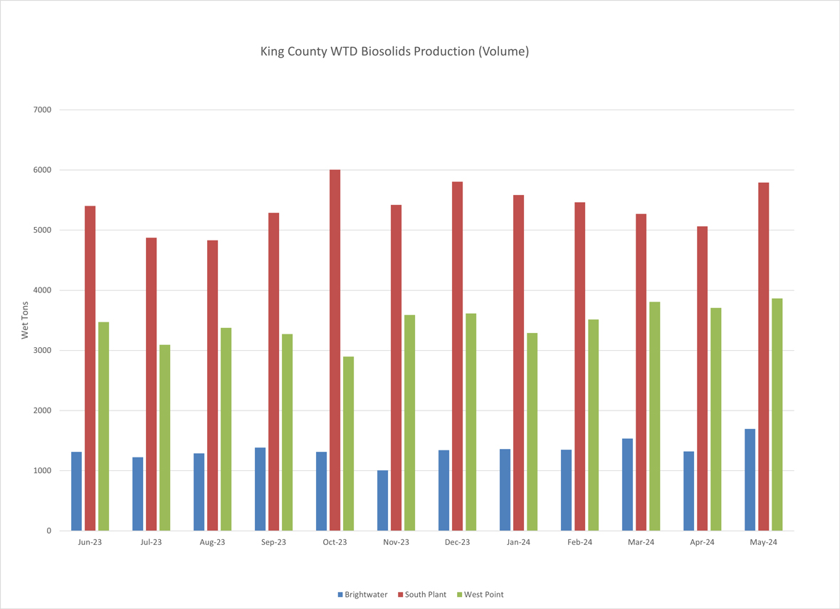 King County WTD biosolids production (wet tons per month)