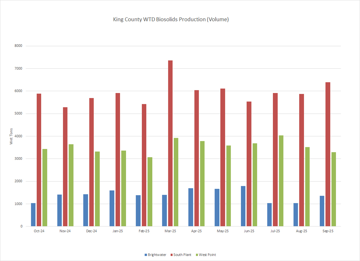 King County WTD biosolids production (wet tons per month)