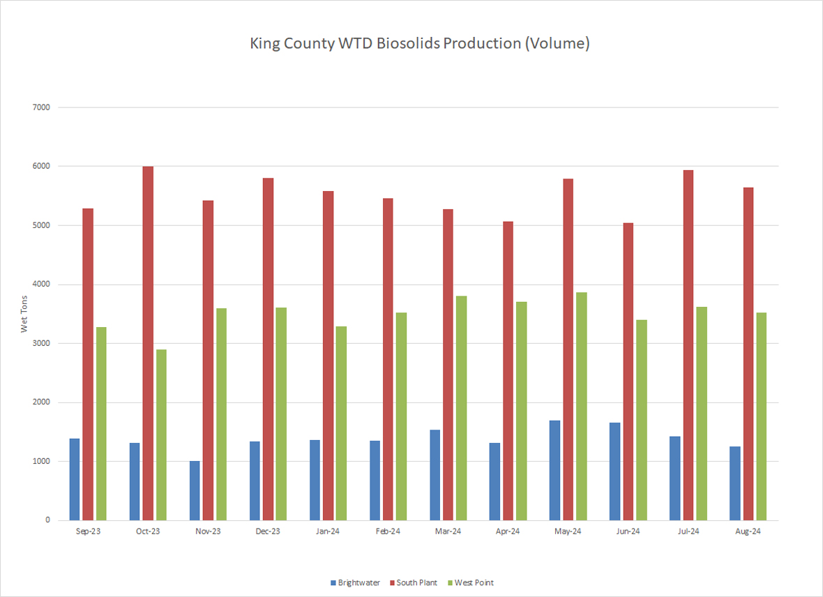 King County WTD biosolids production (wet tons per month)