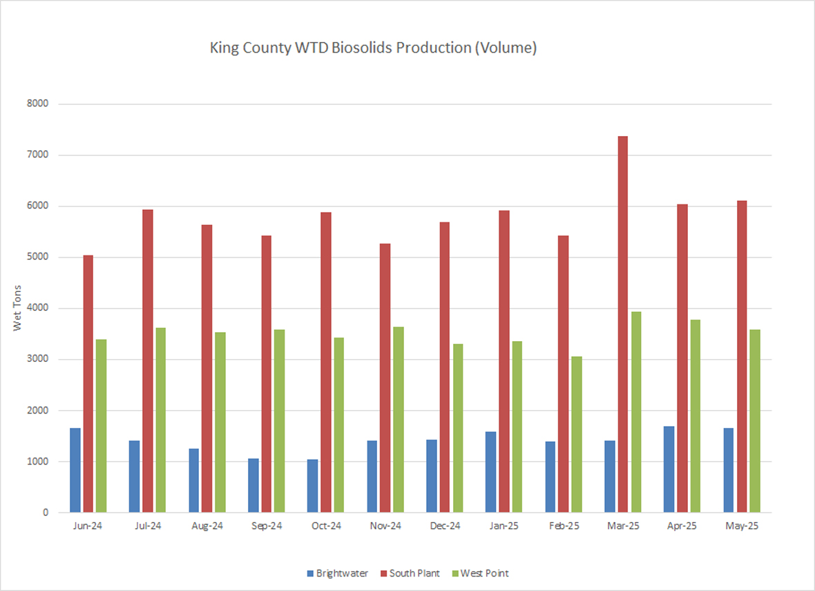 King County WTD biosolids production (wet tons per month)