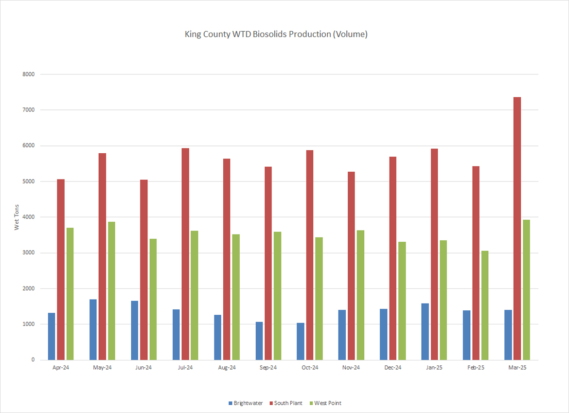 King County WTD biosolids production (wet tons per month)