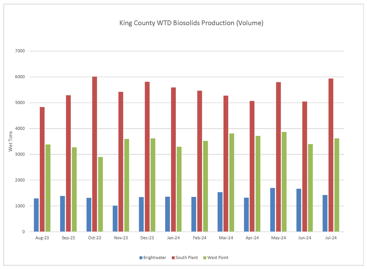 King County WTD biosolids production (wet tons per month)