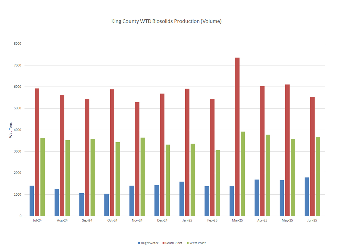 King County WTD biosolids production (wet tons per month)