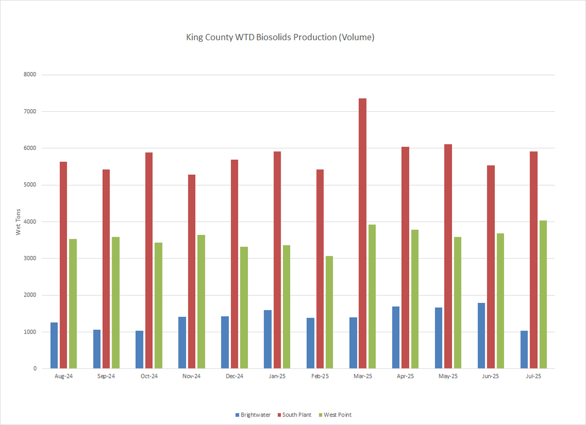 King County WTD biosolids production (wet tons per month)