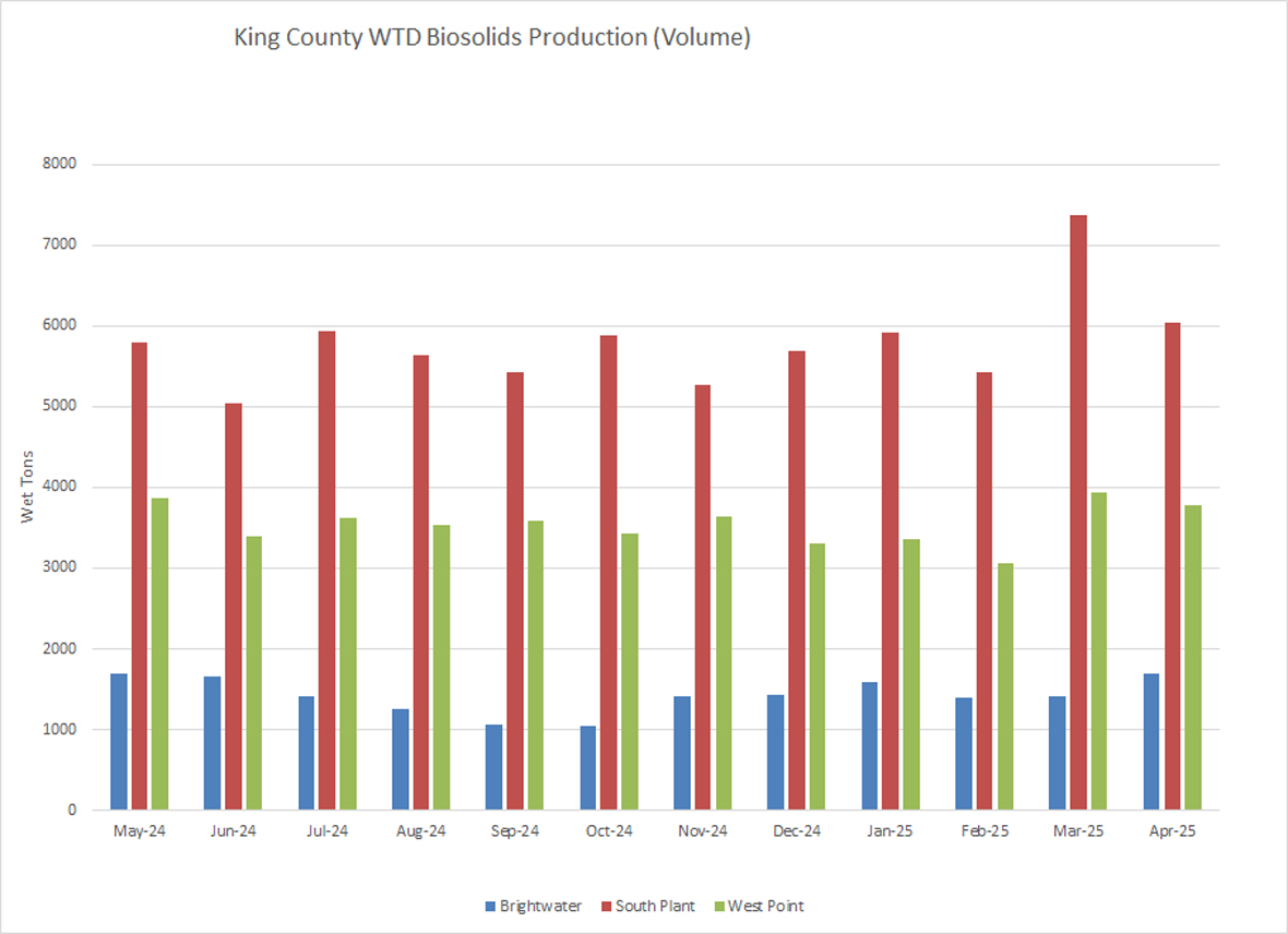 King County WTD biosolids production (wet tons per month)