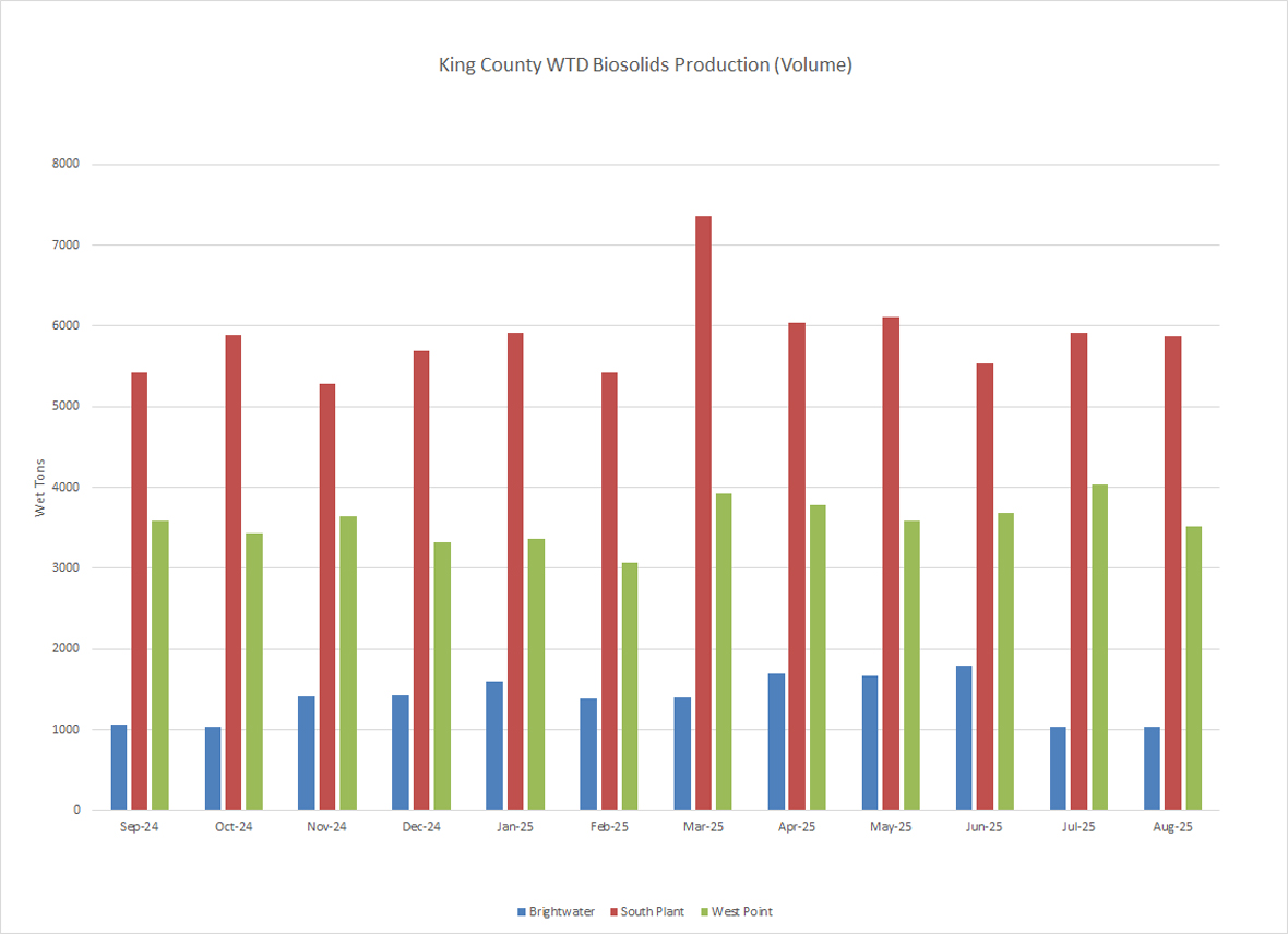 King County WTD biosolids production (wet tons per month)