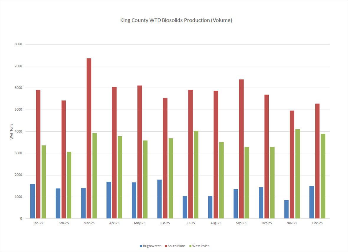 King County WTD biosolids production (wet tons per month)