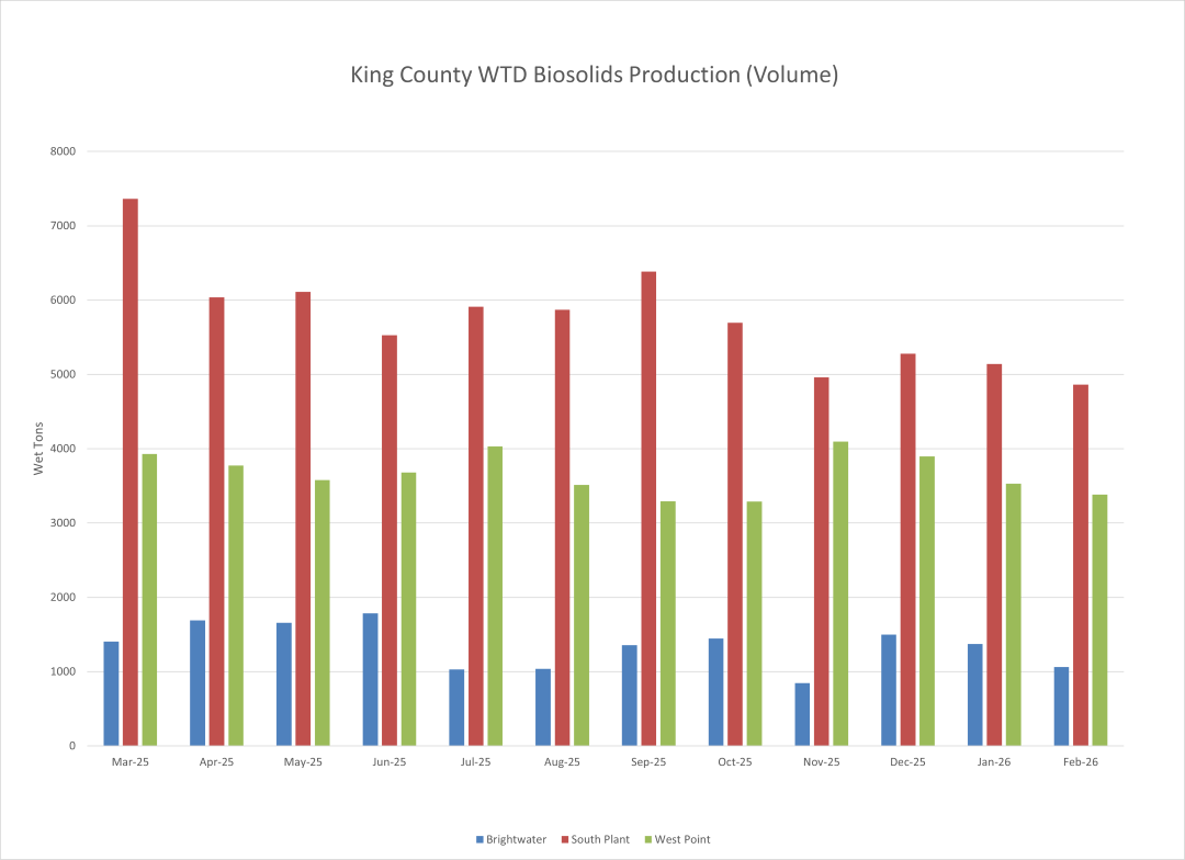 King County WTD biosolids production (wet tons per month)