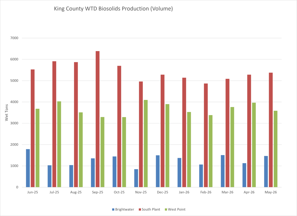King County WTD biosolids production (wet tons per month)