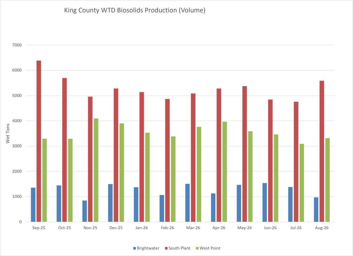 King County WTD biosolids production (wet tons per month)