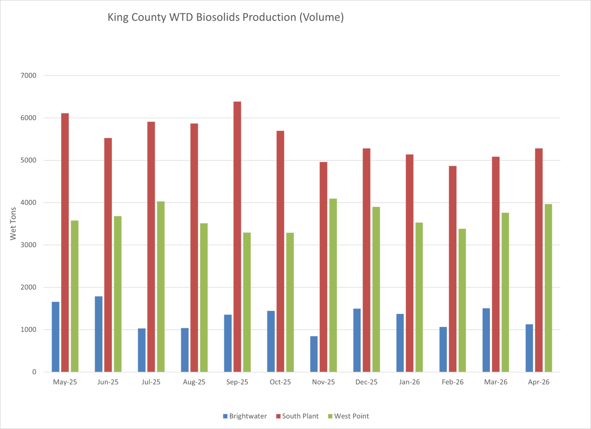 King County WTD biosolids production (wet tons per month)