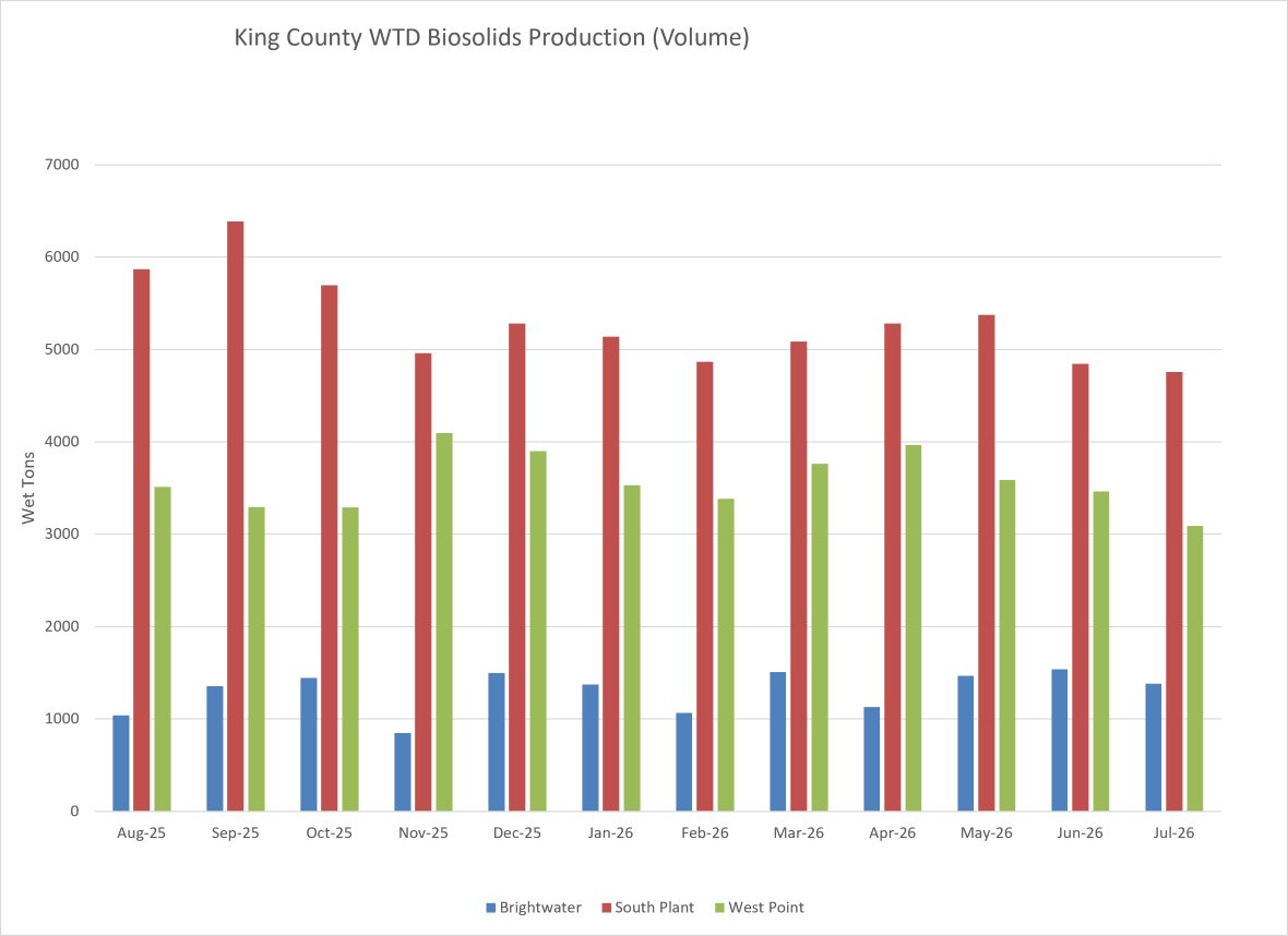 King County WTD biosolids production (wet tons per month)