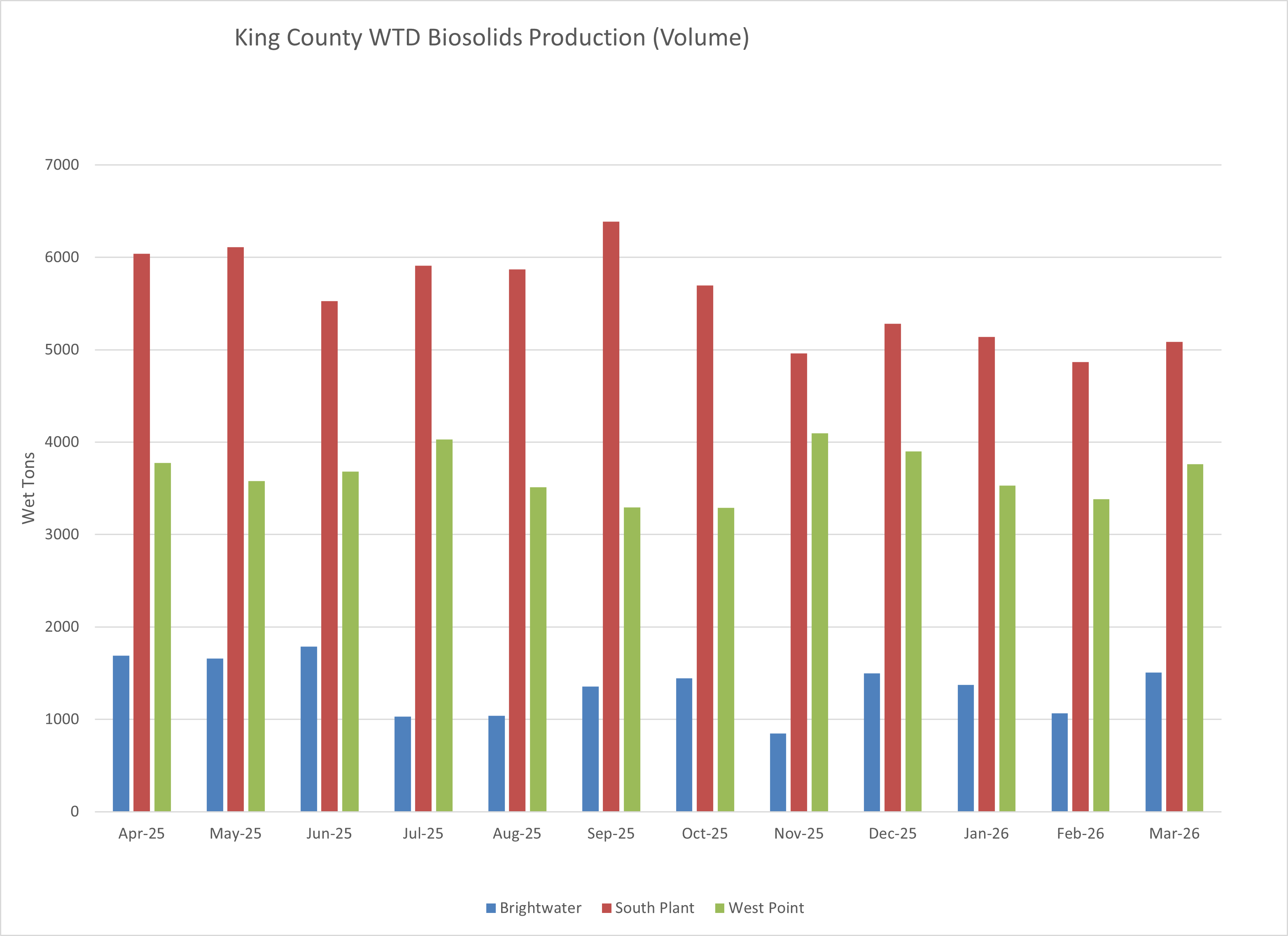 King County WTD biosolids production (wet tons per month)