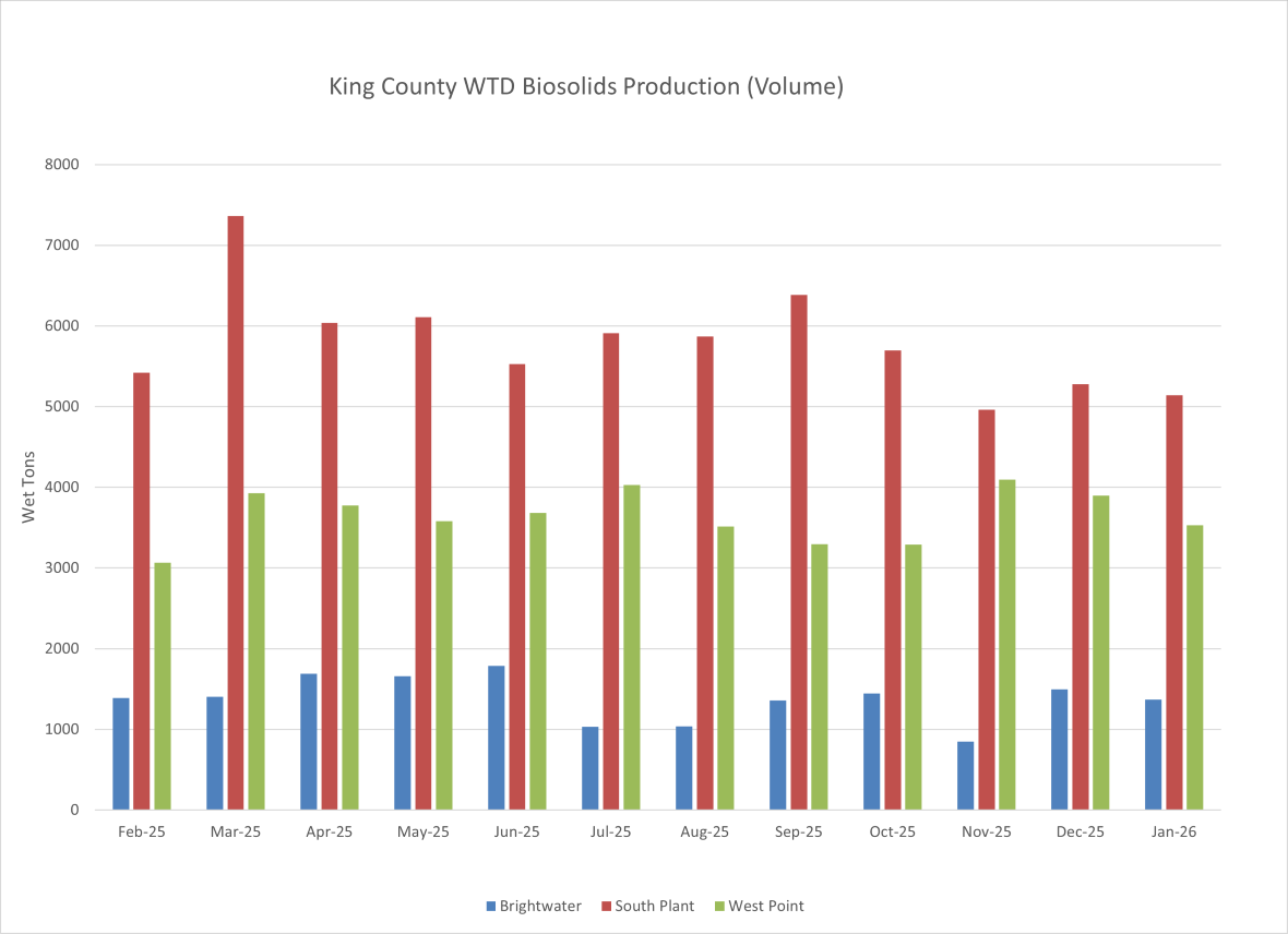 King County WTD biosolids production (wet tons per month)