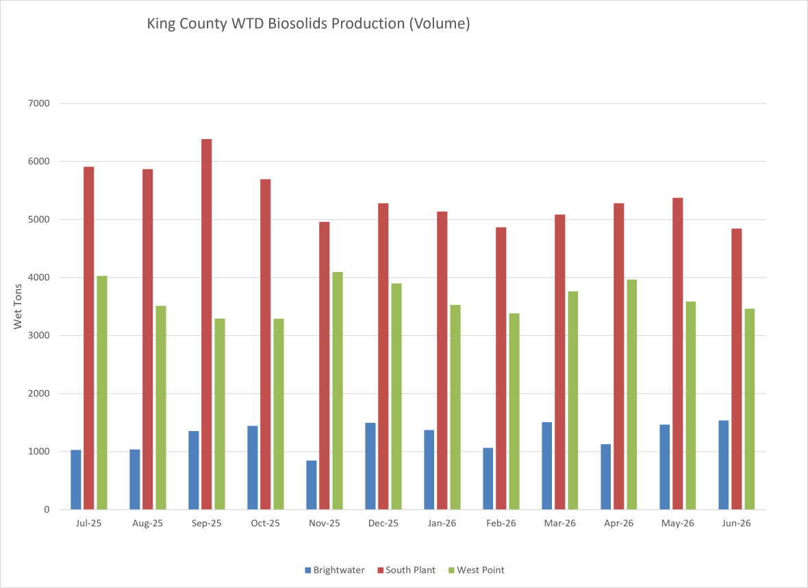 King County WTD biosolids production (wet tons per month)