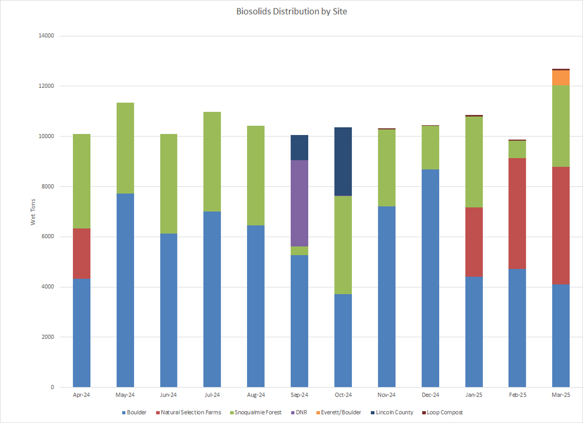 Biosolids distribution by site (wet tons per month) at Boulder, Natural Selections Farms, Snoqualmie Forest and Everett/Boulder