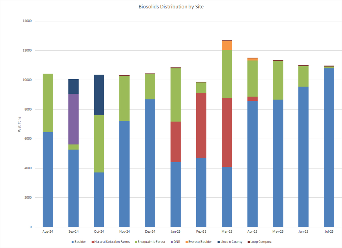 Biosolids distribution by site (wet tons per month) at Boulder, Natural Selections Farms, Snoqualmie Forest and Everett/Boulder