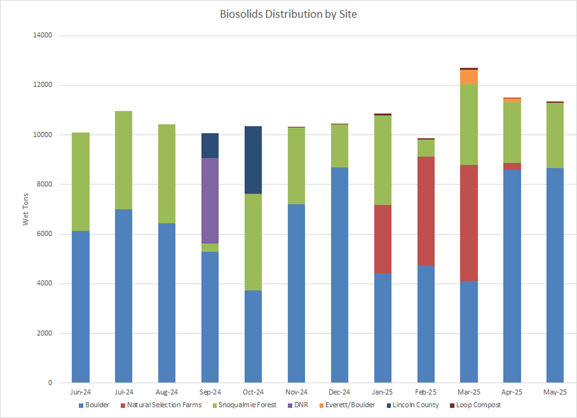 Biosolids distribution by site (wet tons per month) at Boulder, Natural Selections Farms, Snoqualmie Forest and Everett/Boulder