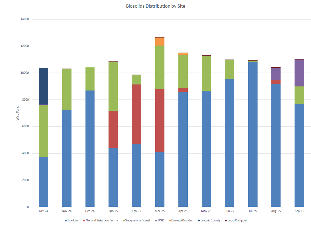 Biosolids distribution by site (wet tons per month) at Boulder, Natural Selections Farms, Snoqualmie Forest and Everett/Boulder